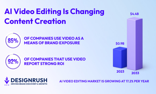 ai video editing market growth graphs