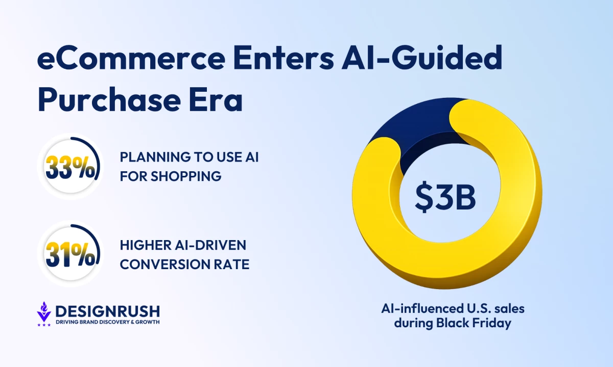 33% Turn to AI: Shopify UCP Advances AI-Powered Shopping