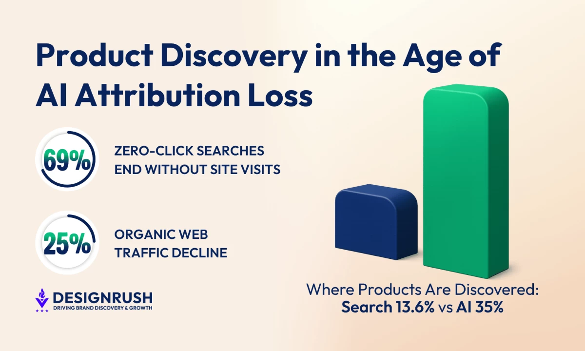 Generative Engines Are Breaking Attribution Models
