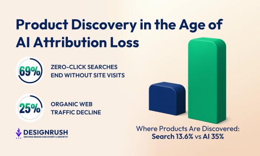 Infographic: Product Discovery in the Age of AI Attribution Loss