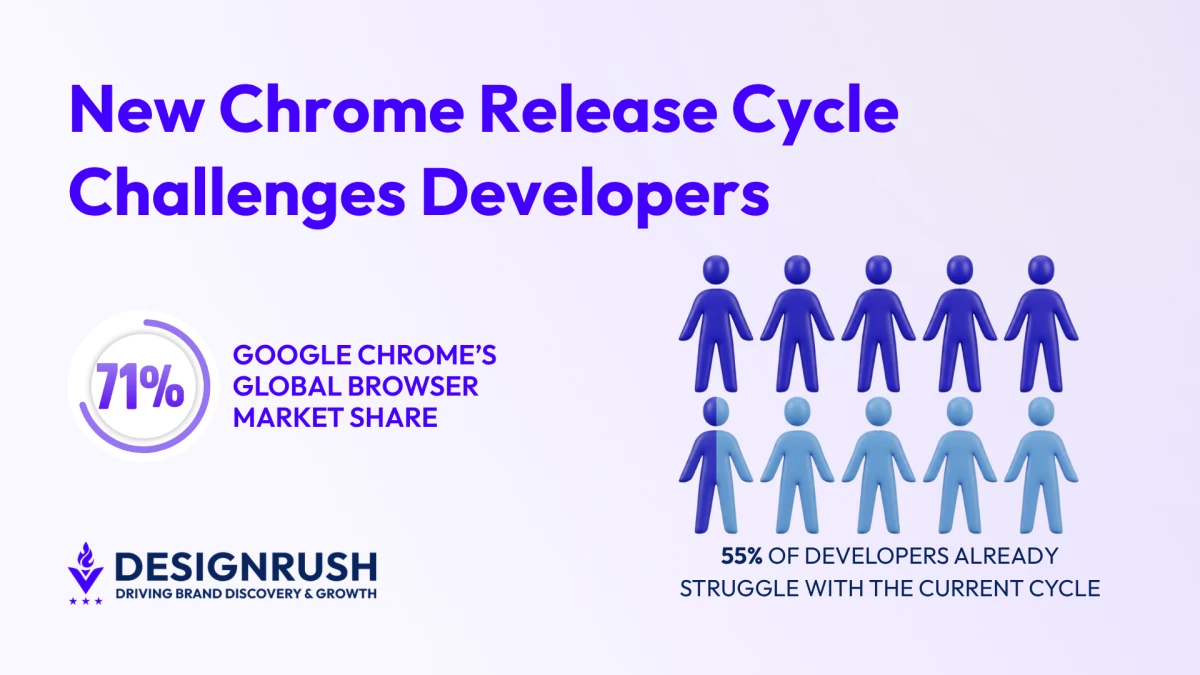 Google Chrome Accelerates Release Cycle, Experts Weigh In on Web Dev Implications