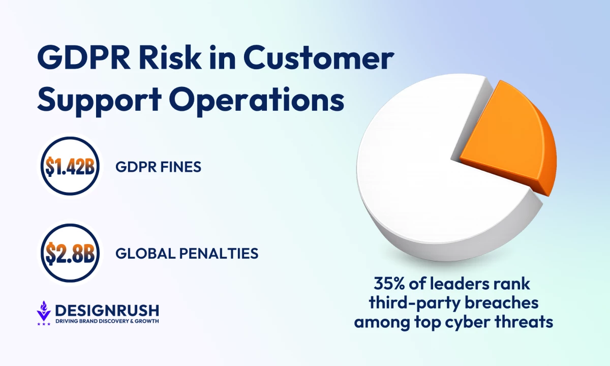 Infographic on the GDPR Risk in Customer Support Operations