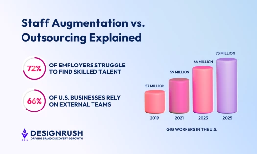 Staff Augmentation vs. Outsourcing