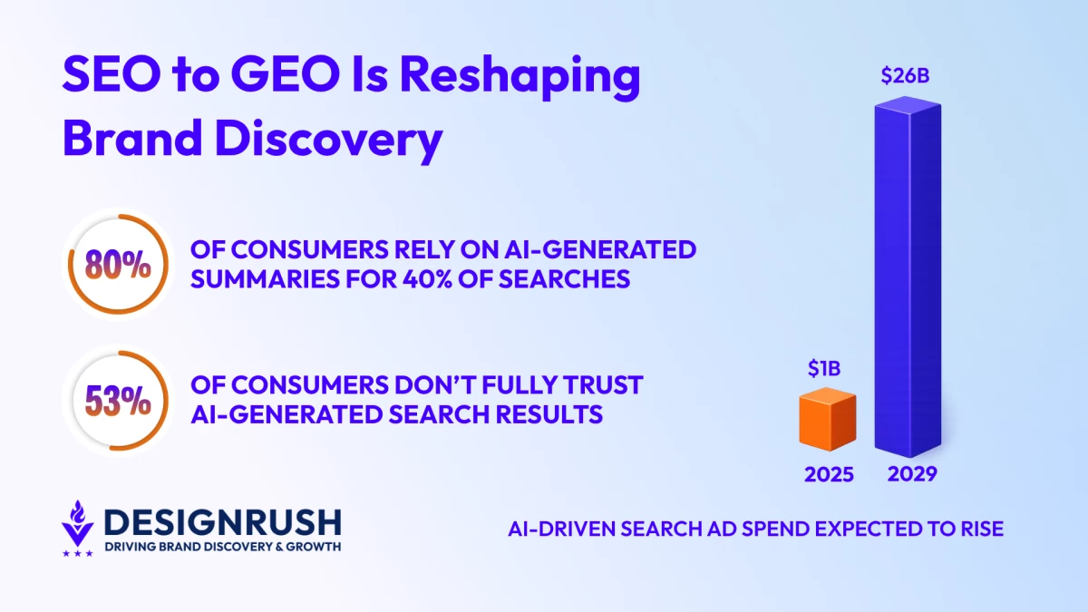 ai search growth graphs