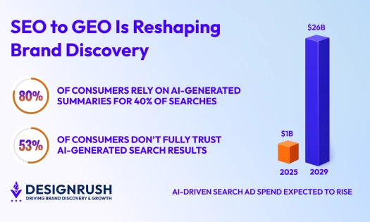 ai search growth graphs