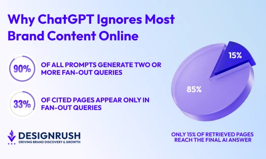 Infographic showing why ChatGPT ignores most brand content, with key citation statistics