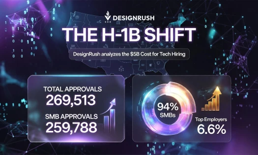 Small businesses drive 94% of H-1B approvals, as new $100,000 fee threatens to upend tech hiring.