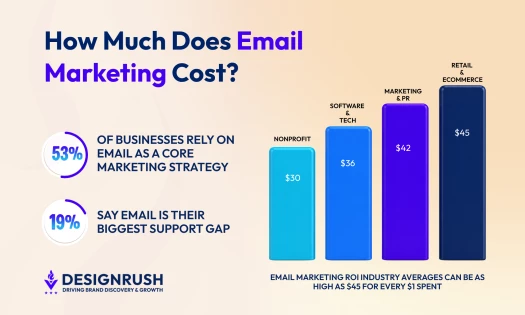 email marketing cost