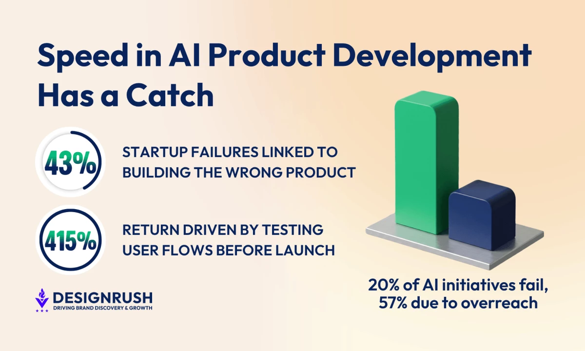 Anthropic Built Cowork in 10 Days, So Why Do 43% of AI-Developed Products Still Fail?