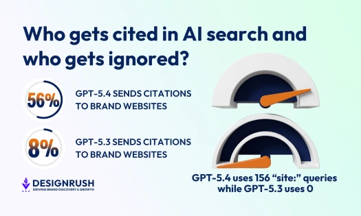 Infographic titled “Who gets cited in AI search and who gets ignored?” on a light gradient background. On the left, two circular percentage graphics compare citation rates: “56%” with the text “GPT-5.4 sends citations to brand websites,” and “8%” with the
