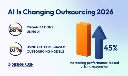 Infographic titled “AI Is Changing Outsourcing 2026” on a light gradient background. On the left, two circular percentage graphics highlight key statistics: “88% organizations using AI” and “67% using outcome-based outsourcing models.” On the right, an or