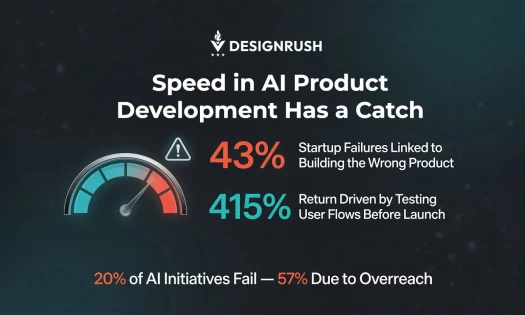 Infographic titled ‘Speed in AI Product Development Has a Catch’ showing statistics about startup and AI project failure rates, alongside a 3D bar chart graphic.