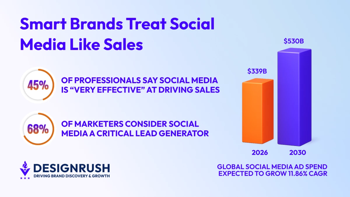45% Say Social Drives Sales, Expert Shares What Actually Converts