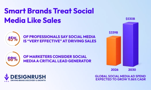 social media ad spend graphs