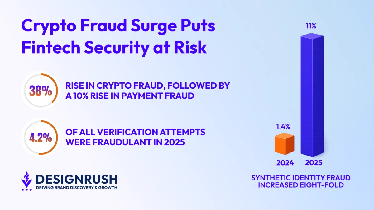 38% Surge in Fintech Fraud Puts App Security Under Scrutiny