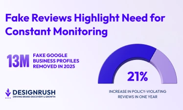 Infographic showing 13 million fake Google Business Profiles removed in 2025 and a 21% increase in policy-violating reviews year-over-year