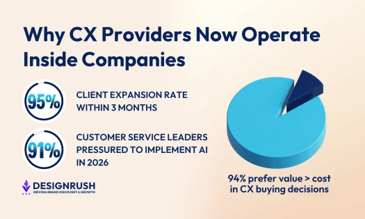Infographic titled “Why CX Providers Now Operate Inside Companies.” It highlights a 95% client expansion rate within three months and that 91% of customer service leaders feel pressured to implement AI in 2026. A large pie chart notes that 94% prefer valu