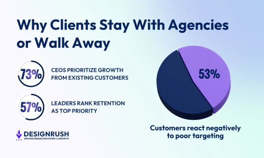 Infographic titled “Why Clients Stay With Agencies or Walk Away.” It highlights that 73% of CEOs prioritize growth from existing customers and 57% of leaders rank retention as a top priority. A large pie chart shows 53% with the caption “Customers react n
