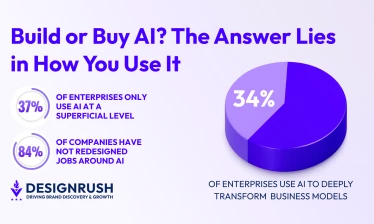 Infographic showing that only 34% of enterprises use AI to deeply transform business models, while 37% use AI at a superficial level and 84% have not redesigned jobs around AI.