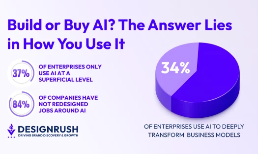 Infographic showing that only 34% of enterprises use AI to deeply transform business models, while 37% use AI at a superficial level and 84% have not redesigned jobs around AI.