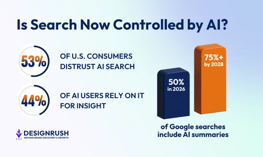 Infographic titled 'Is search now controlled by AI?', showing the numbers of consumers that distrust AI, how many rely on it for insight, and how many Google searches include AI summaries.