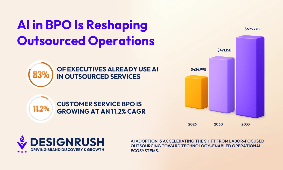 AI in BPO: The New Standard for Outsourced Operations