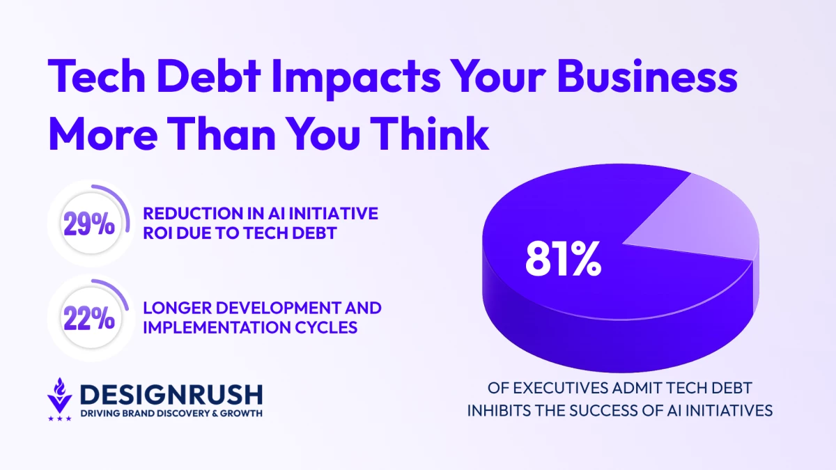 4:08 PMClaude responded: Tech Debt Impacts Your Business More Than You Think: 29% reduction in AI initiative ROI, 22% longer development and implementation cycles, and 81% of executive…Tech Debt Impacts Your Business More Than You Think: 29% reduction
