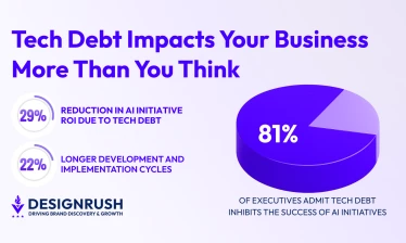 4:08 PMClaude responded: Tech Debt Impacts Your Business More Than You Think: 29% reduction in AI initiative ROI, 22% longer development and implementation cycles, and 81% of executive…Tech Debt Impacts Your Business More Than You Think: 29% reduction