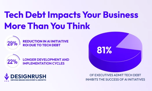 4:08 PMClaude responded: Tech Debt Impacts Your Business More Than You Think: 29% reduction in AI initiative ROI, 22% longer development and implementation cycles, and 81% of executive…Tech Debt Impacts Your Business More Than You Think: 29% reduction