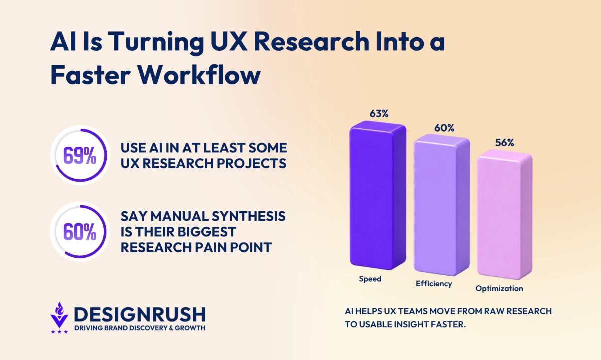 How To Use AI for UX Research Across the Workflow