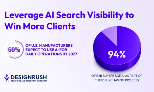 Infographic showing 60% of U.S. manufacturers expect to use AI for daily operations by 2027 and 94% of B2B buyers use AI in their purchasing process