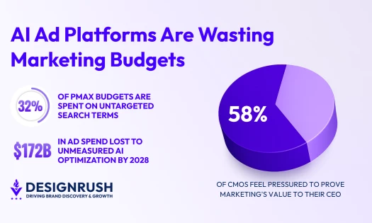 infographic showing 32% of PMax budgets go to untargeted search terms, $172B in ad spend lost to unmeasured AI optimization by 2028, and 58% of CMOs pressured to prove marketing's value