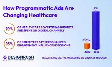 healthcare digital marketing growth graphs
