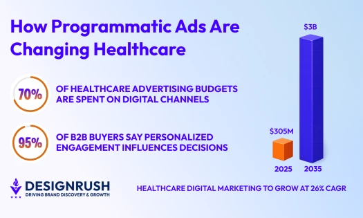 healthcare digital marketing growth graphs