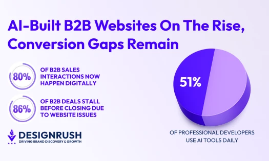 DesignRush infographic showing 80% of B2B sales interactions happen digitally, 86% of B2B deals stall due to website issues, and 51% of professional developers use AI tools daily