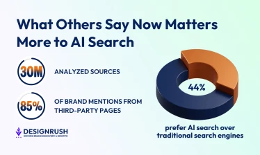 Infographic about AI search: 30 million sources analyzed, 85% of brand mentions come from third-party pages, and 44% of users prefer AI search over traditional search engines. DesignRush branding shown.