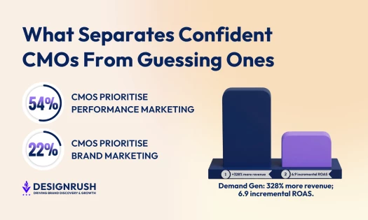 Infographic comparing marketing priorities among CMOs: 54% prioritize performance marketing versus 22% who prioritize brand marketing. A bar chart highlights demand generation results of 328% more revenue and 6.9 incremental ROAS. DesignRush branding show