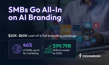 46% of SMBs use AI for marketing, with the SMB AI market projected to reach $99.79 billion by 2035 and full branding packages costing $20K–$60K