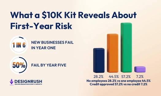 Infographic titled “What a $10K Kit Reveals About First-Year Risk.” It states that 1 in 6 new businesses fail in their first year and 50% fail within five years. A bar chart compares business factors: no employees (28.2%), one employee (44.5%), credit app