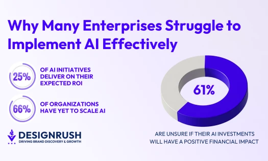 DesignRush infographic on enterprise AI ROI gaps, showing only 25% of AI initiatives deliver expected ROI