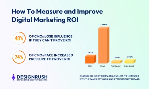 Digital Marketing ROI