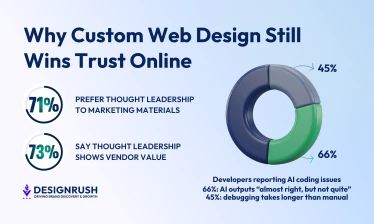 Trust online is strengthened by custom web design, which offers tailored experiences and showcases a brand's individuality.