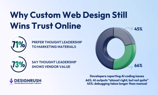 Trust online is strengthened by custom web design, which offers tailored experiences and showcases a brand's individuality.