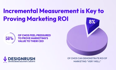 Infographic showing 58% of CMOs feel pressured to prove marketing ROI to their CEO, with only 8% able to demonstrate it very well.