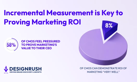 Infographic showing 58% of CMOs feel pressured to prove marketing ROI to their CEO, with only 8% able to demonstrate it very well.
