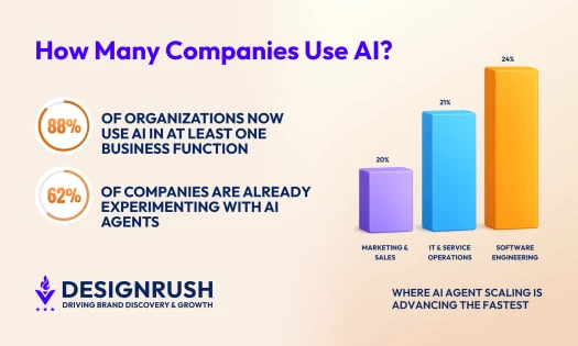 How Many Companies Use AI in 2026? Adoption Rates, Statistics & Examples