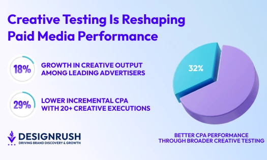 creative testing stats pie chart