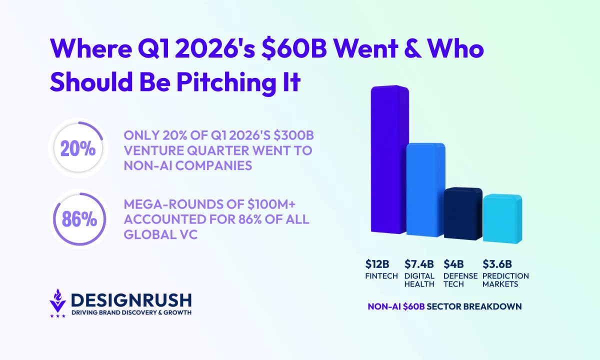 The Other $60B: Where Non-AI Venture Funding Landed in Q1 2026
