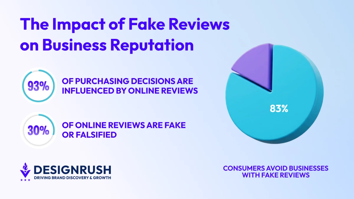 83% of Consumers Avoid Businesses With Fake Reviews, Reputation Expert Responds