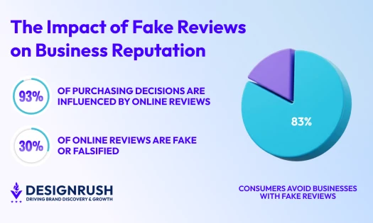 consumers avoid business pie chart